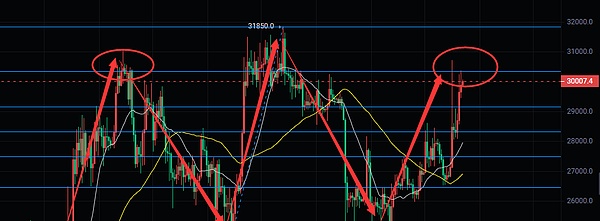 加密市场周中观察：BTC蓄势待发 ETH率先突围