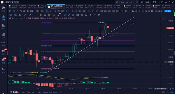 恭喜跟上空单的朋友！ETH精准止盈30点，BTC狂赚300点！