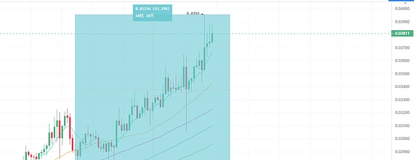 FTT暴涨背后的投资机会，你真的看懂了吗？