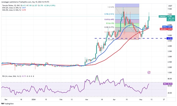 美联储会议后，山寨币迎来喘息期：ETH、DOGE、SOL、TON走势深度解析